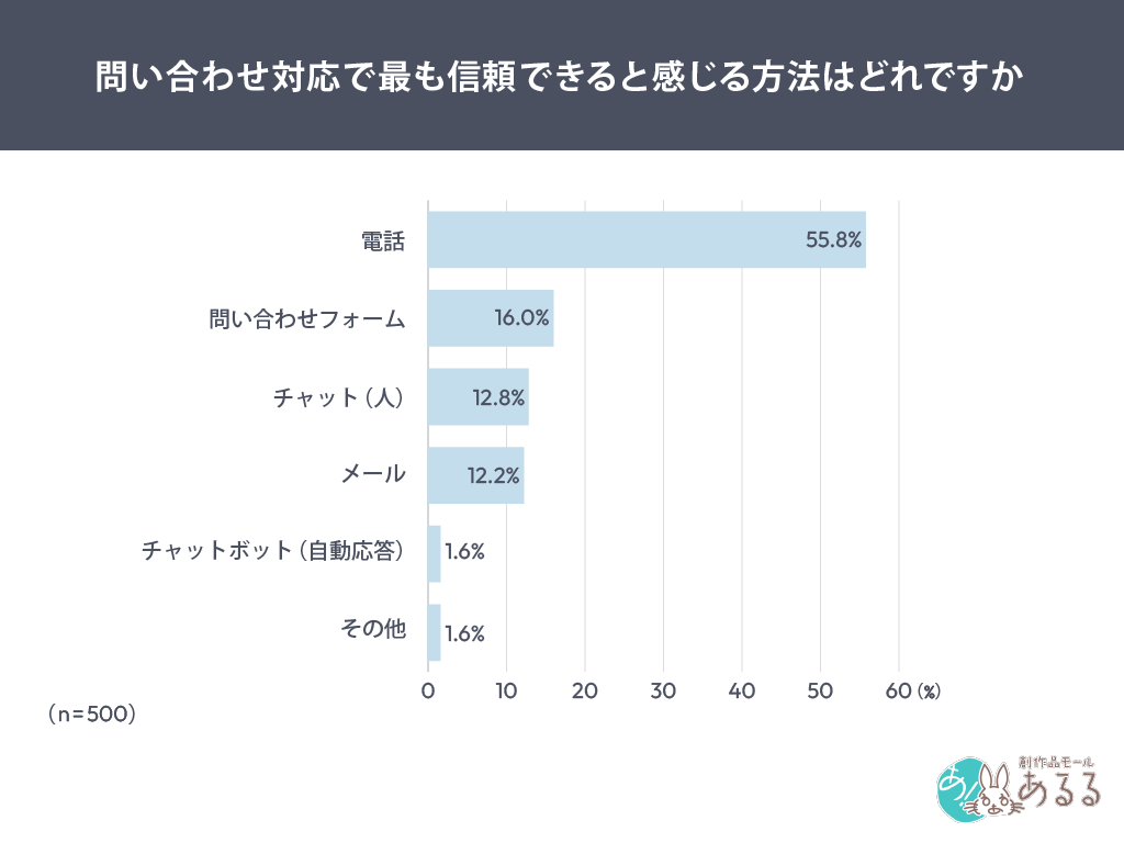 Q．.問い合わせ対応で最も信頼できると感じる方法はどれですか