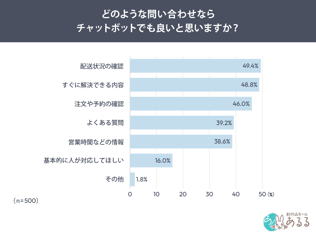 Q．.どのような問い合わせならチャットボットでも良いと思いますか？
