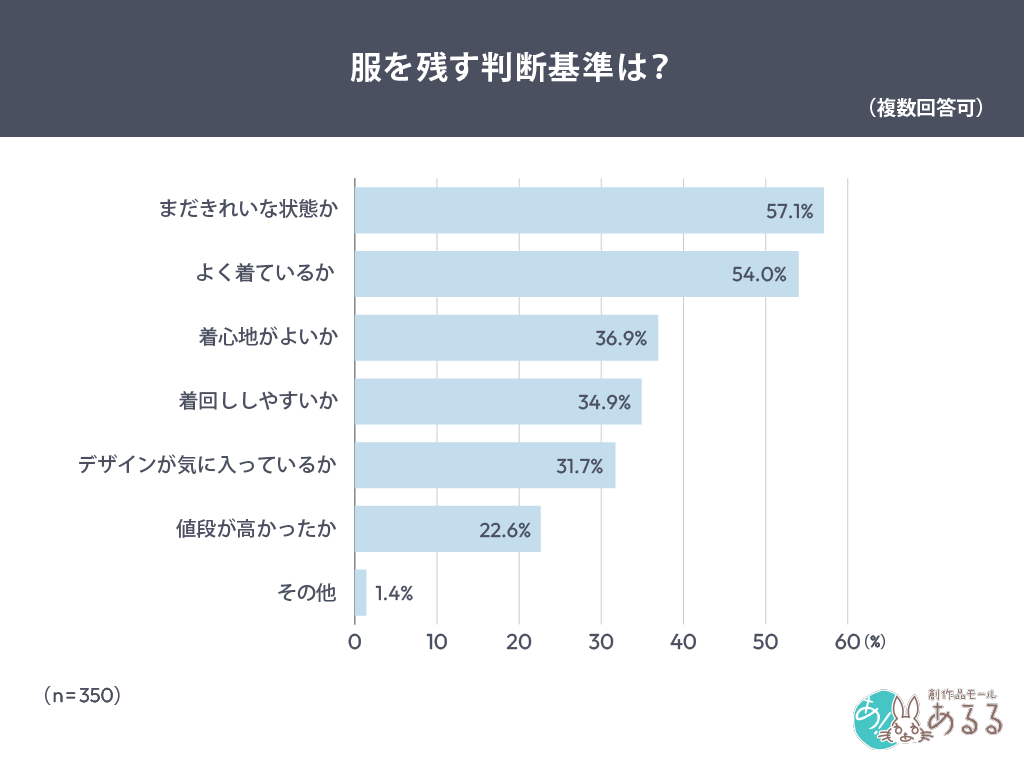 服を残す判断基準は？（複数回答可）