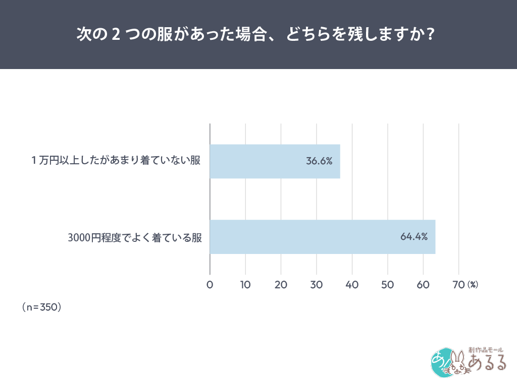 Q．.次の2つの服があった場合、どちらを残しますか？