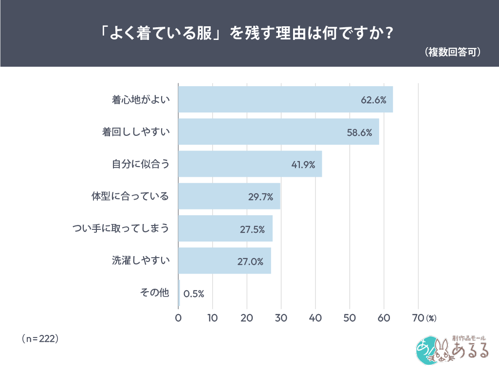 Q．.「よく着ている服」を残す理由は何ですか？（複数回答可）