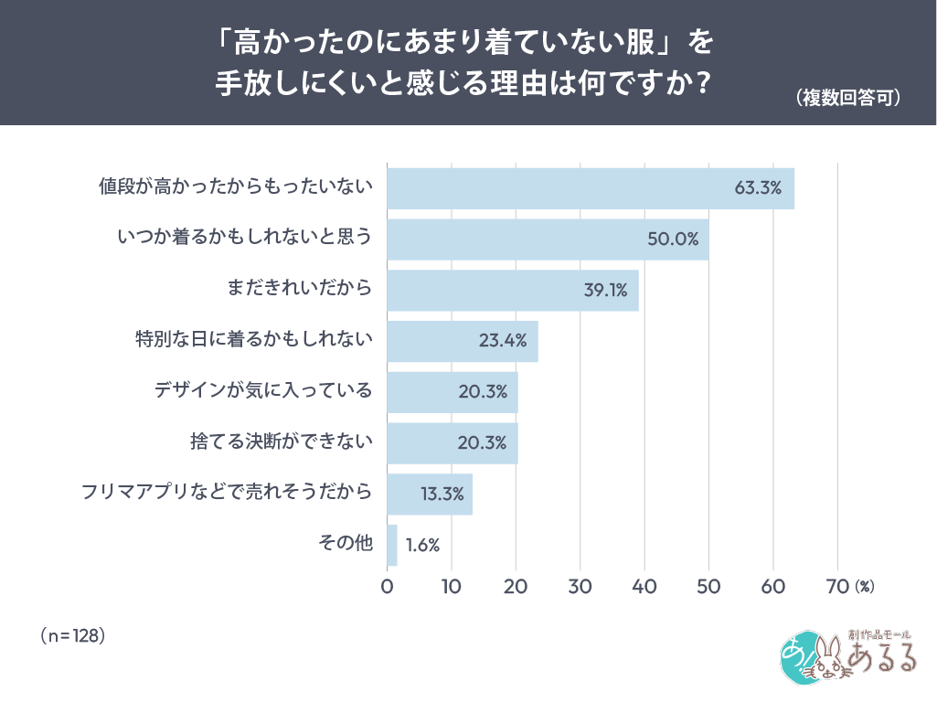 Q．.「高かったのにあまり着ていない服」を手放しにくいと感じる理由は何ですか？（複数回答可）