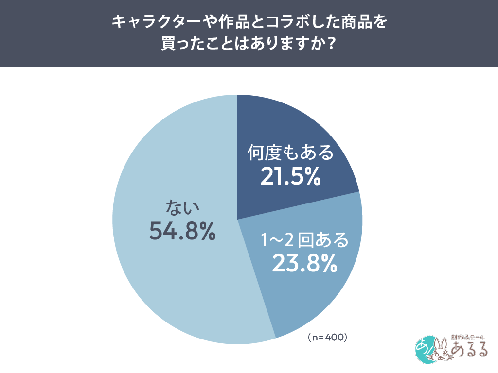 キャラクターや作品とコラボした商品を買ったことはありますか？