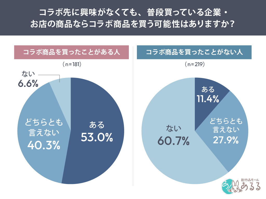 コラボ先に興味がなくても、普段買っている企業・お店の商品ならコラボ商品を買う可能性はありますか？