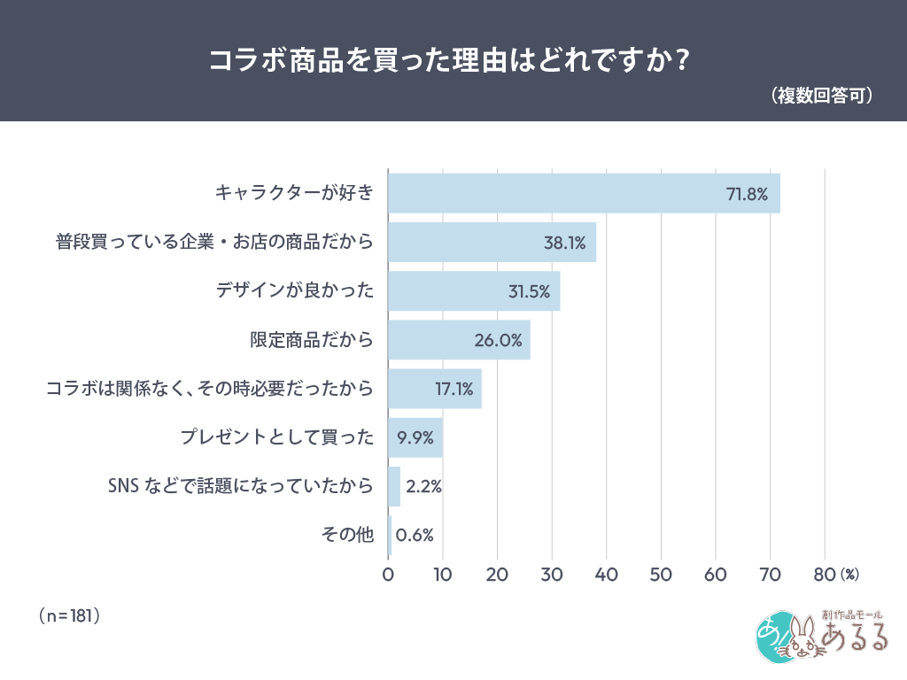 Q．.コラボ商品を買った理由はどれですか？（複数回答可）