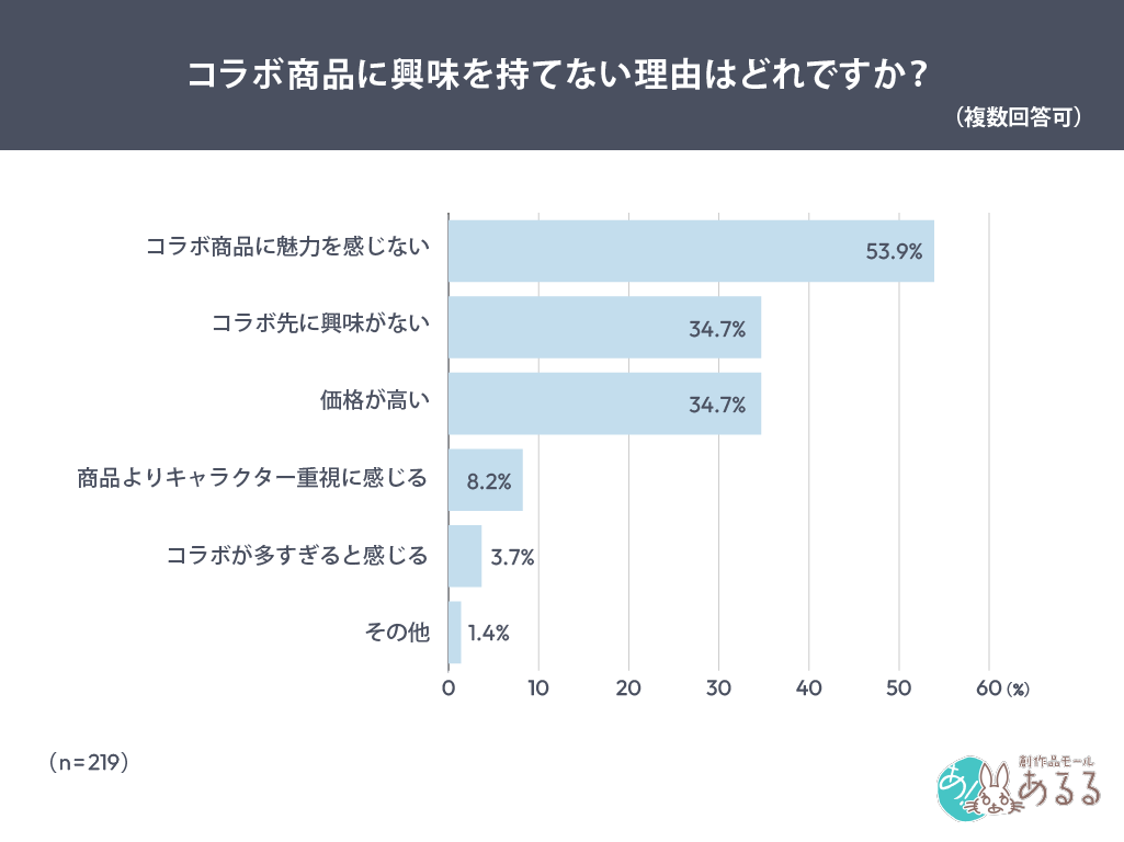 Q．.コラボ商品に興味を持てない理由はどれですか？（複数回答可）