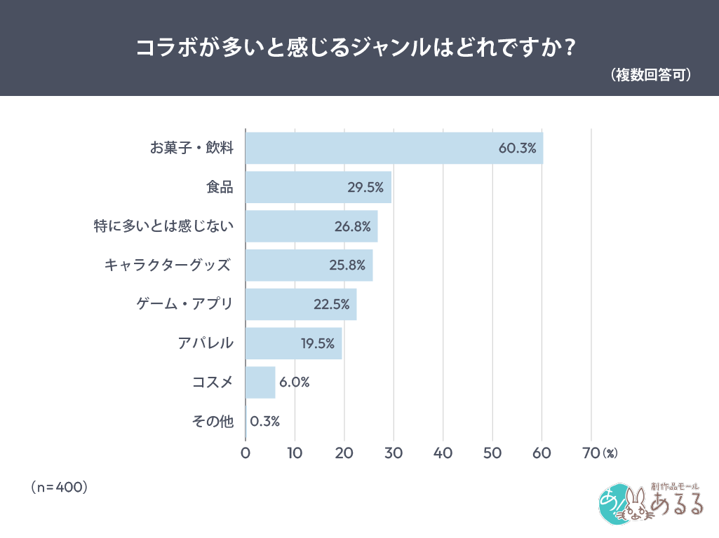 Q．.コラボが多いと感じるジャンルはどれですか？（複数回答可）