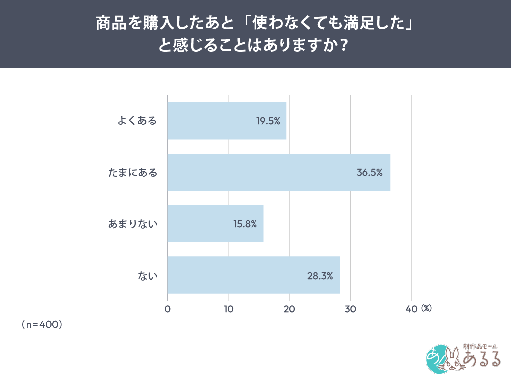 商品を購入したあと「使わなくても満足した」と感じることはありますか？