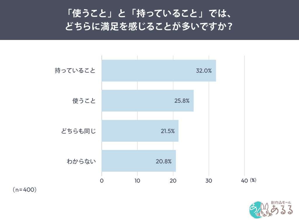 Q．.「使うこと」と「持っていること」では、どちらに満足を感じることが多いですか？
