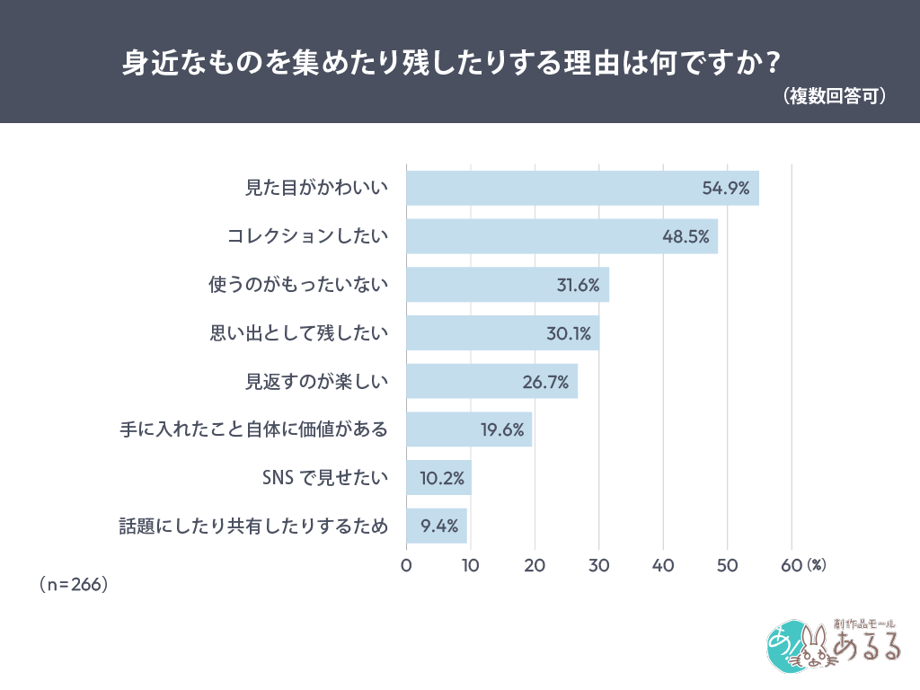 Q．.身近なものを集めたり残したりする理由は何ですか？ （複数回答可）