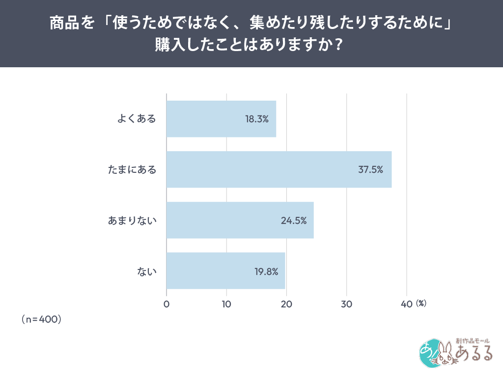 Q．.商品を「使うためではなく、集めたり残したりするために」購入したことはありますか？