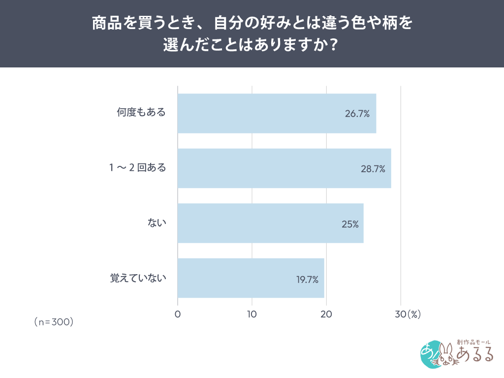 商品を買うとき、自分の好みとは違う色や柄を選んだことはありますか？