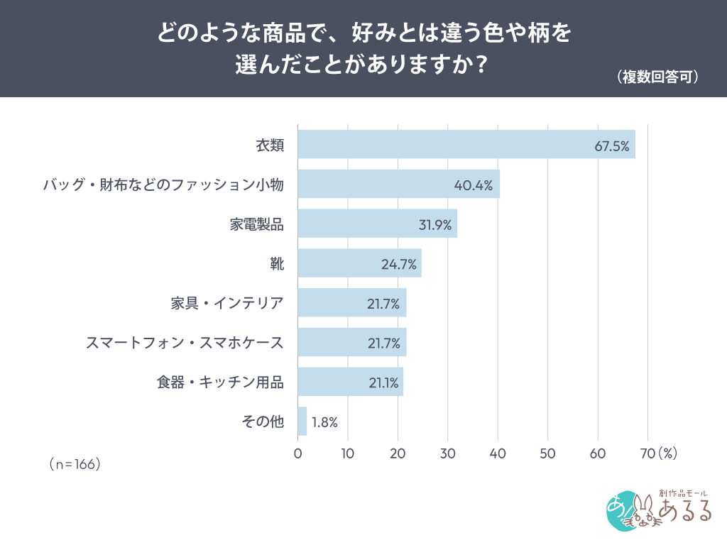 どのような商品で、好みとは違う色や柄を選んだことがありますか？