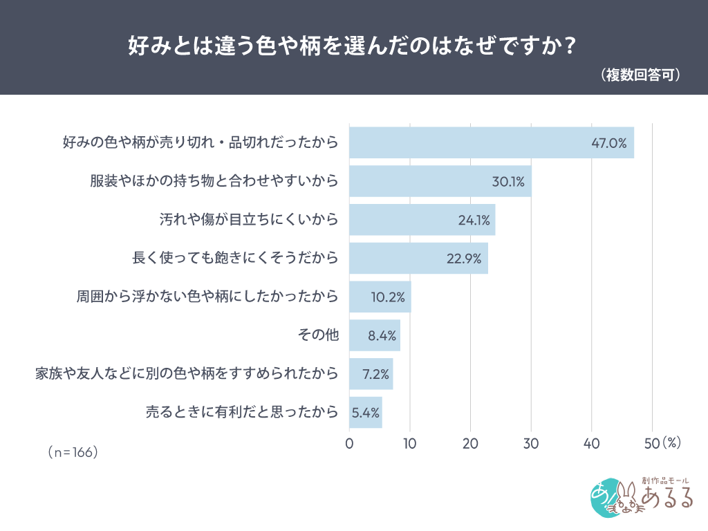 好みとは違う色や柄を選んだのはなぜですか？