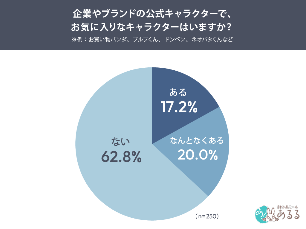 企業やブランドの公式キャラクターで、お気に入りなキャラクターはいますか？※例：お買い物パンダ、ブルブくん、ドンペン、ネオバタくんなど
