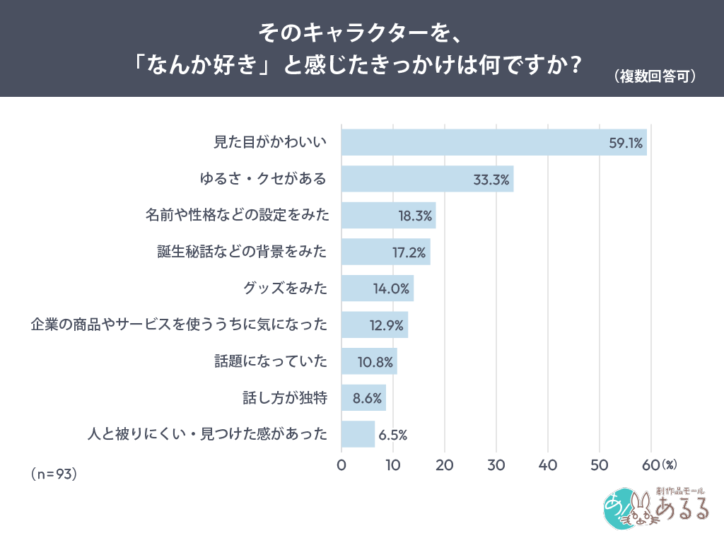 そのキャラクターを、「なんか好き」と感じたきっかけは何ですか？（複数回答可）