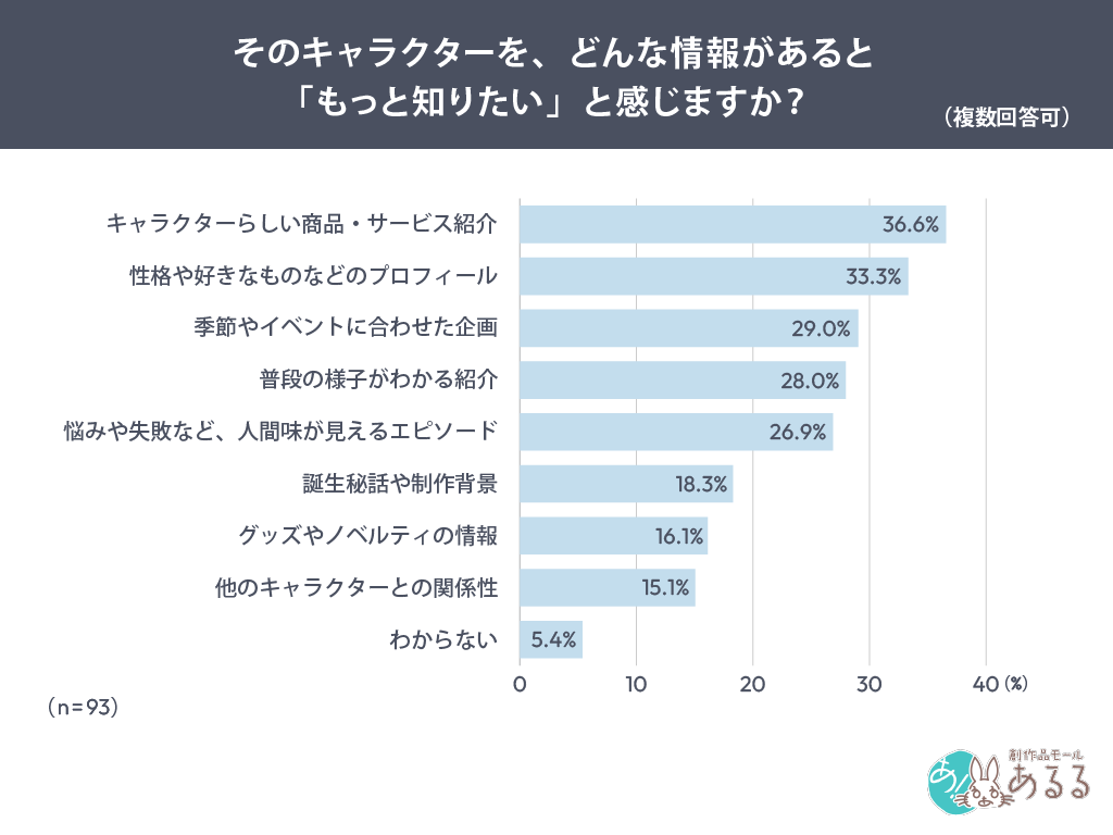 Q．.そのキャラクターを、どんな情報があると「もっと知りたい」と感じますか？（複数回答可）