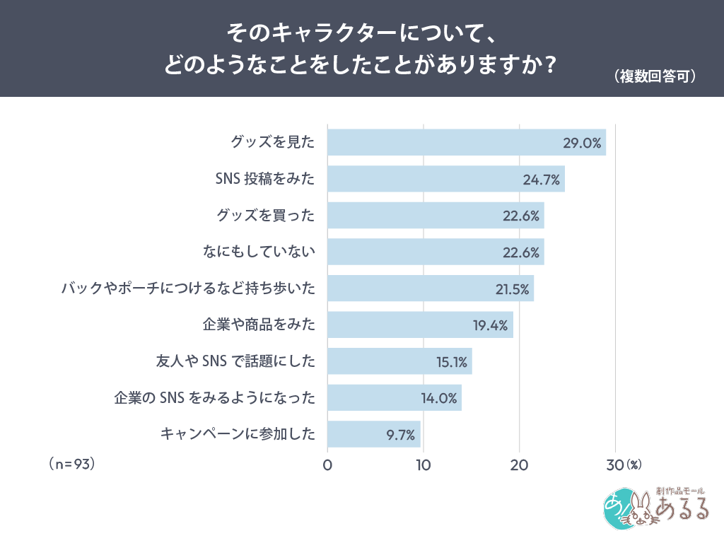 Q．そのキャラクターについて、どのようなことをしたことがありますか？（複数回答可）