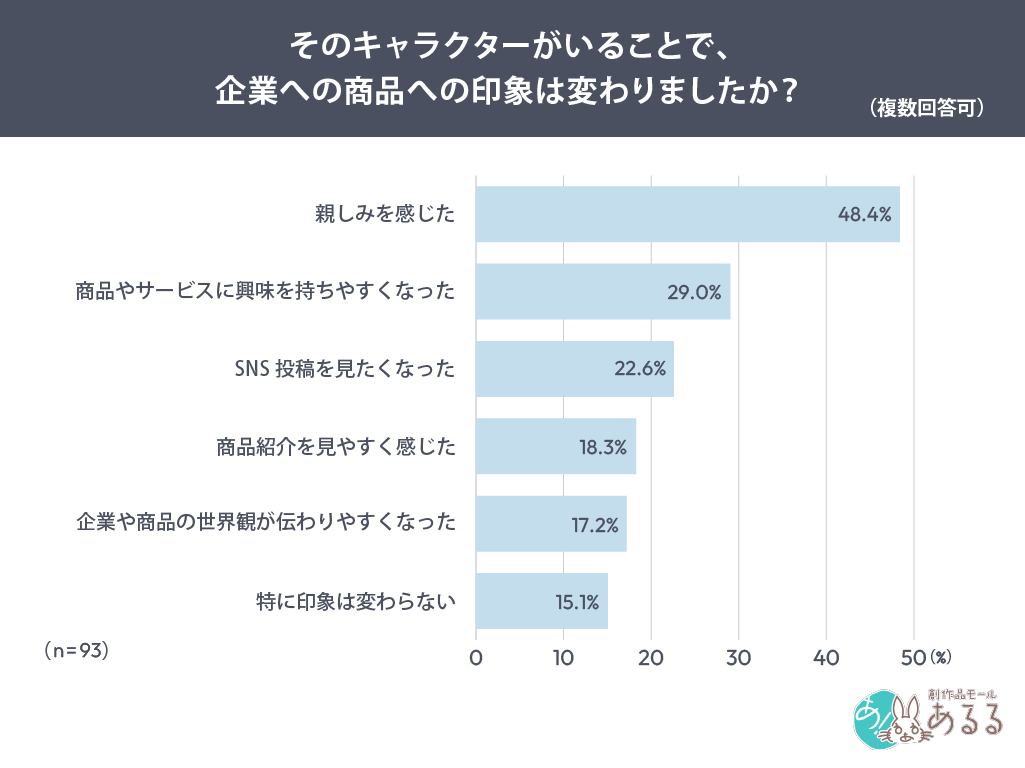 Q．そのキャラクターがいることで、企業への商品への印象は変わりましたか？（複数回答可）