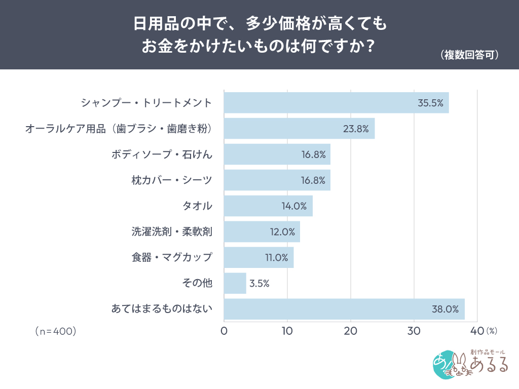 日用品の中で、多少価格が高くてもお金をかけたいものは何ですか？