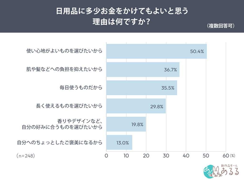 日用品に多少お金をかけてもよいと思う理由は何ですか？