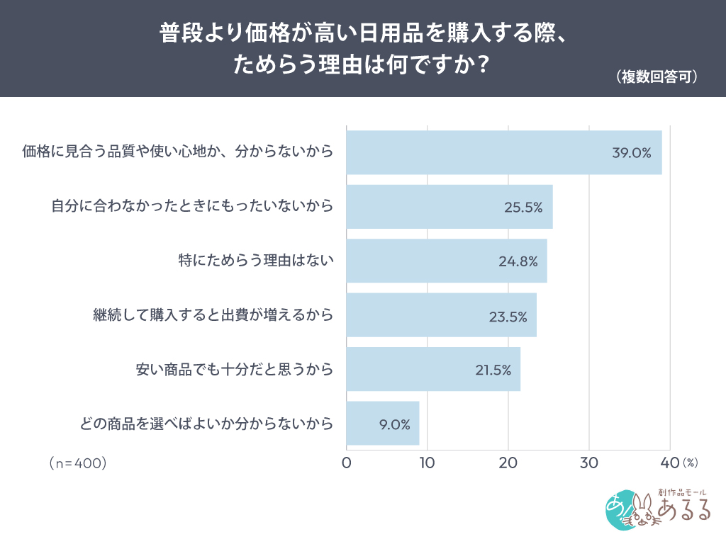 普段より価格が高い日用品を購入する際、ためらう理由は何ですか？