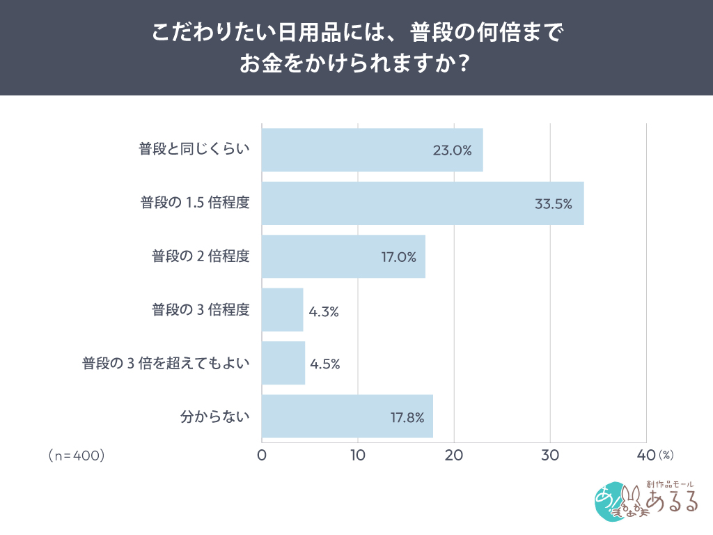 普段より価格が高い日用品を購入する際、ためらう理由は何ですか？