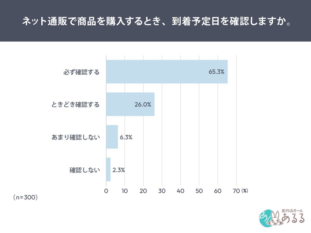 ネット通販で商品を購入するとき、到着予定日を確認しますか。