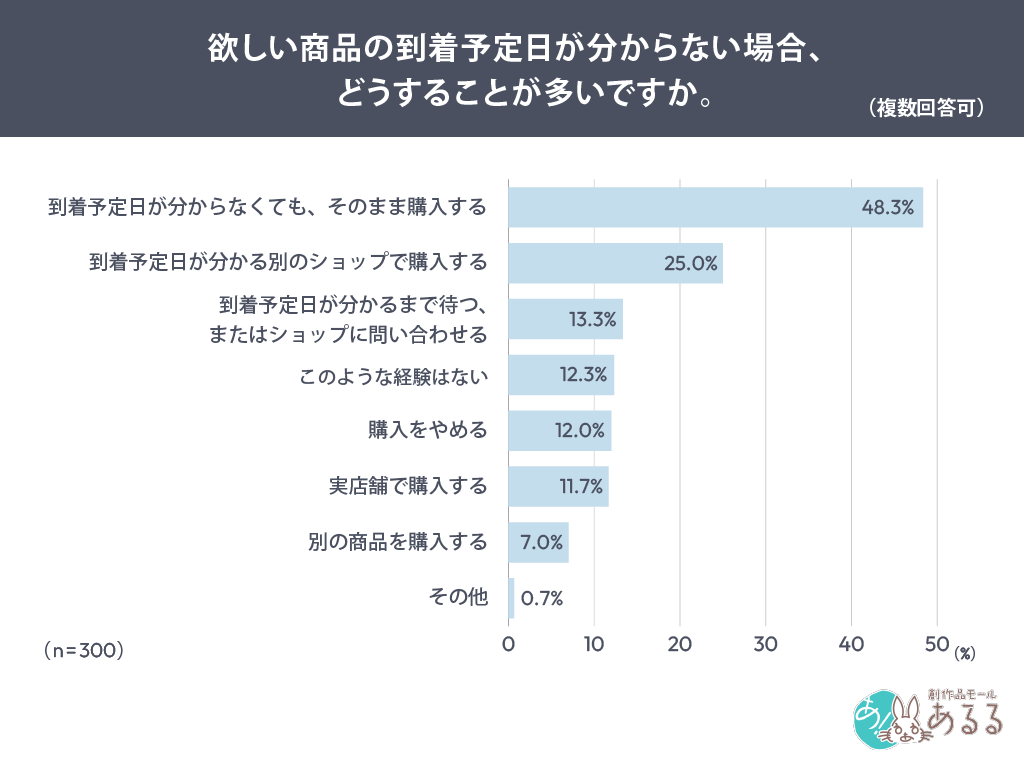 欲しい商品の到着予定日が分からない場合、どうすることが多いですか。（複数回答可）