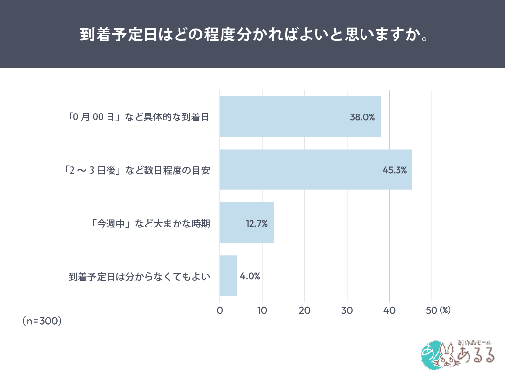 到着予定日はどの程度分かればよいと思いますか。