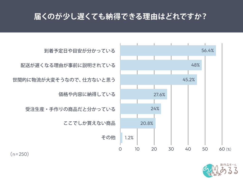Q．届くのが少し遅くても納得できる理由はどれですか？
