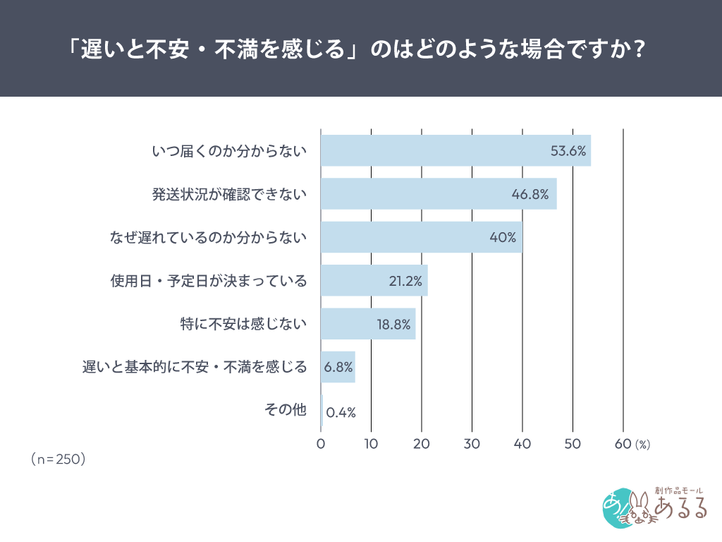 Q．「遅いと不安・不満を感じる」のはどのような場合ですか？