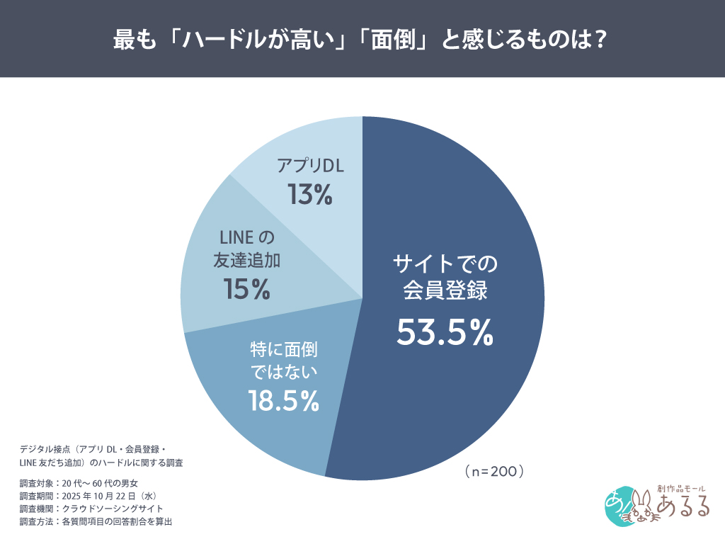 最も「ハードルが高い」「面倒」と感じるものは?