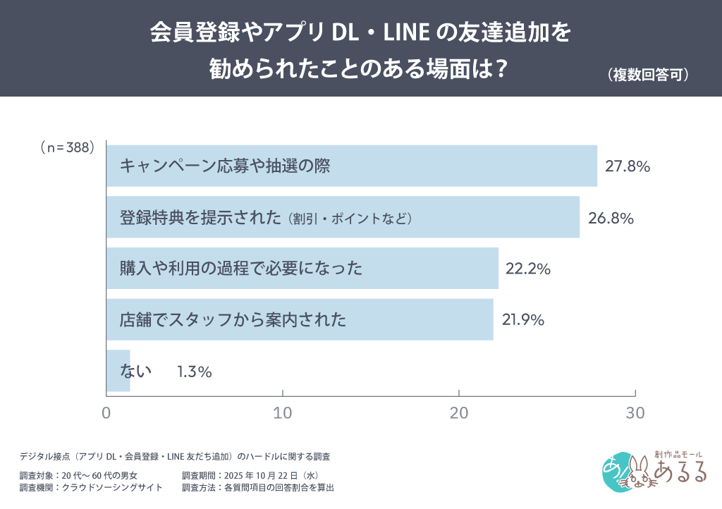 会員登録やアプリDL・LINEの友達追加を勧められたことのある場面は?(複数回答可)