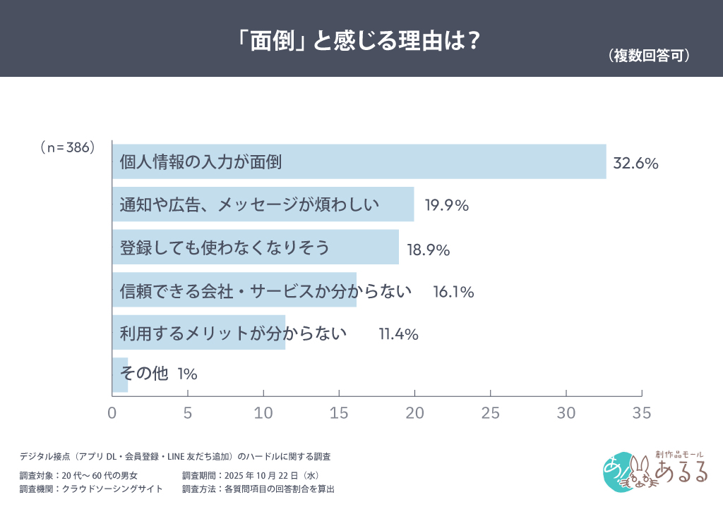 「面倒」と感じる理由は?(複数回答可)
