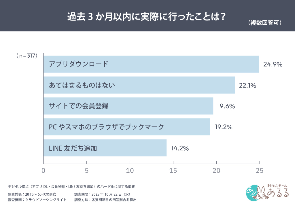 過去3か月以内に実際に行ったことは?(複数回答可)