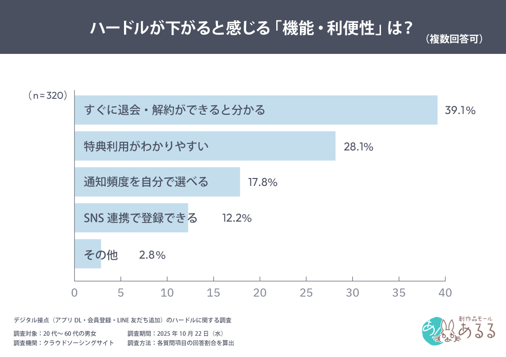 ハードルが下がると感じる「機能・利便性」は?(複数回答可)