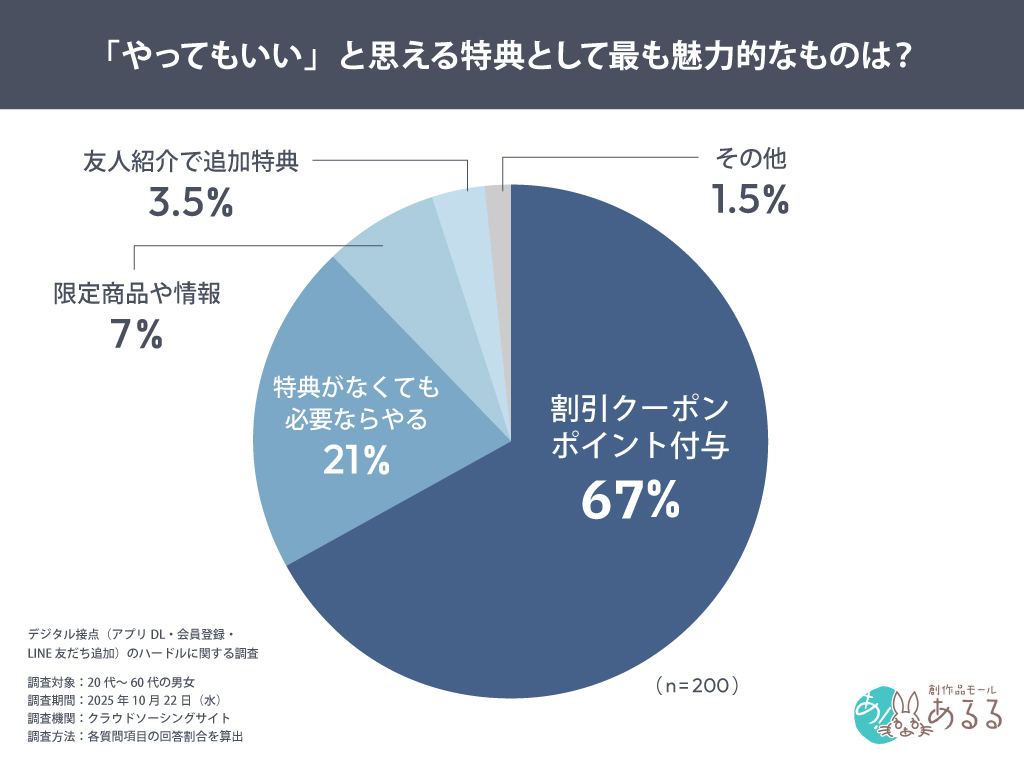 「やってもいい」と思える特典として最も魅力的なものは?