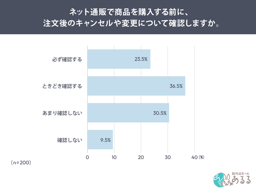 ネット通販で商品を購入する前に、注文後のキャンセルや変更について確認しますか。