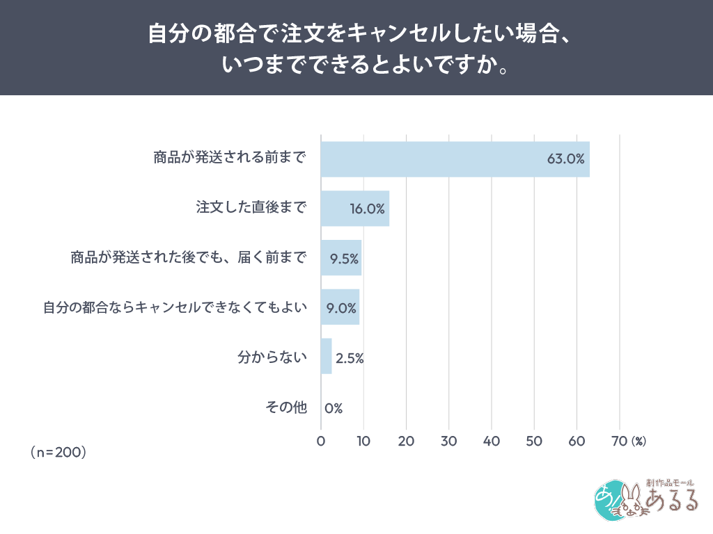 自分の都合で注文をキャンセルしたい場合、いつまでできるとよいですか。