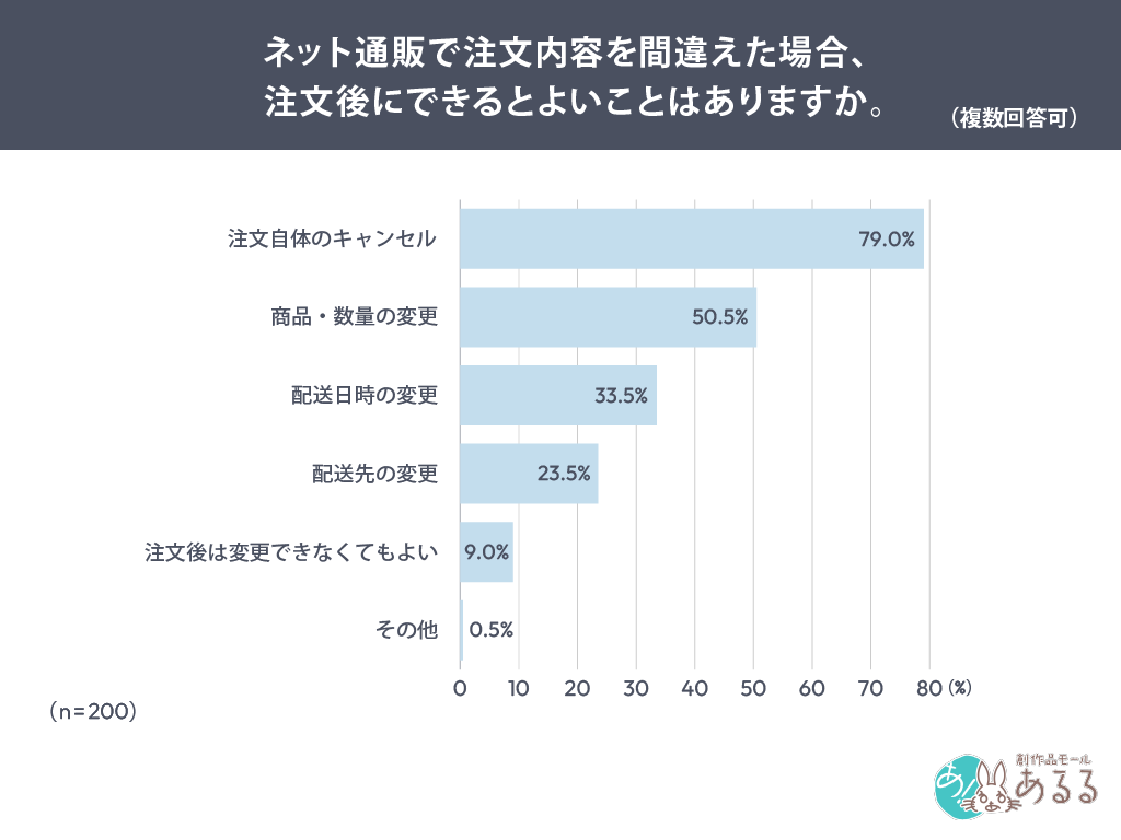 ネット通販で注文内容を間違えた場合、注文後にできるとよいことはありますか。（複数回答可）