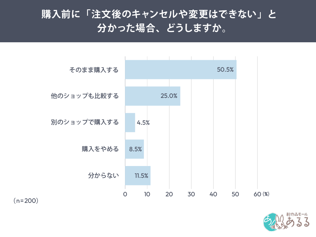 購入前に「注文後のキャンセルや変更はできない」と分かった場合、どうしますか。
