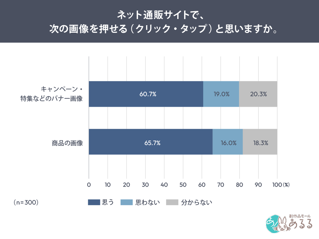 ネット通販サイトで、次の画像を押せる（クリック・タップ）と思いますか。