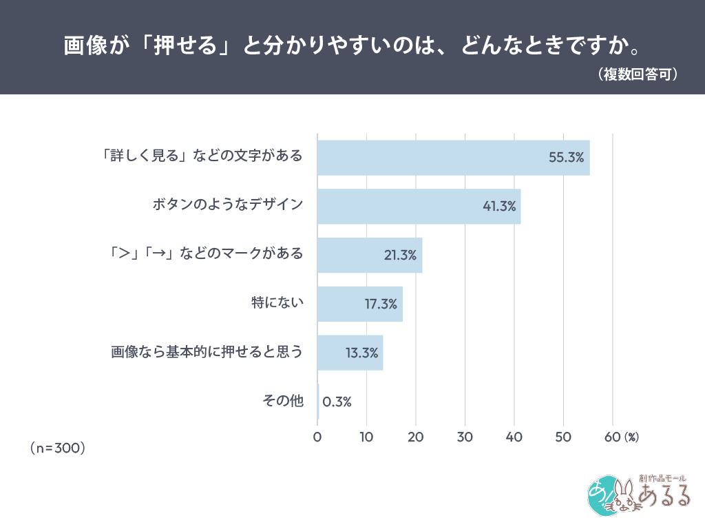 画像が「押せる」と分かりやすいのは、どんなときですか。（複数回答可）