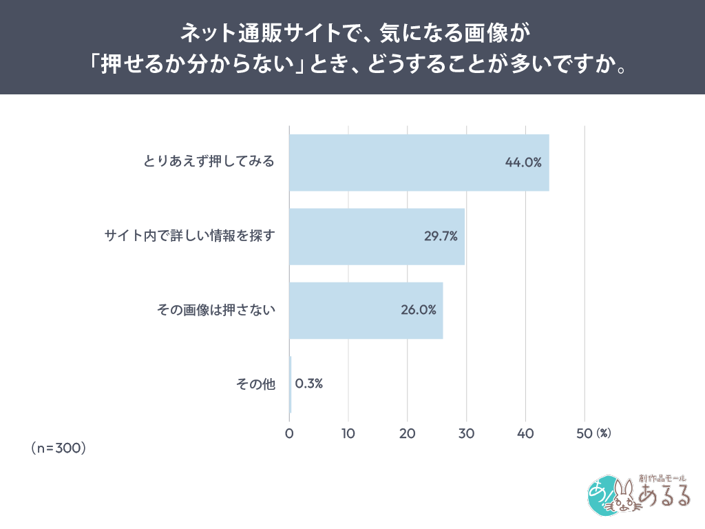 ネット通販サイトで、気になる画像が「押せるか分からない」とき、どうすることが多いですか。