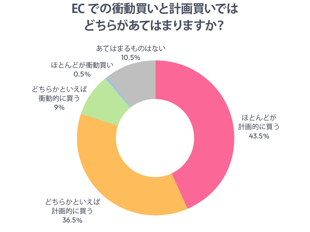 ECでの衝動買いと計画買いではどちらがあてはまりますか?