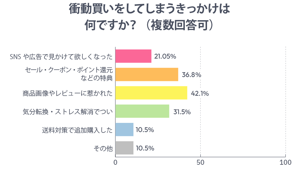 衝動買いをしてしまうきっかけは何ですか?(複数回答可)