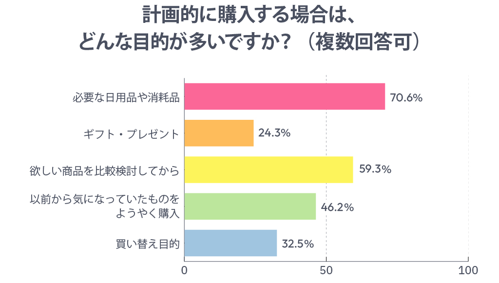 計画的に購入する場合は、どんな目的が多いですか?(複数回答可)