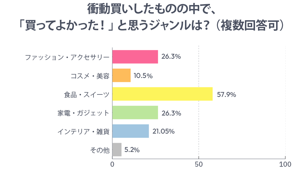 衝動買いしたものの中で、「買ってよかった!」と思うジャンルは?(複数回答可)
