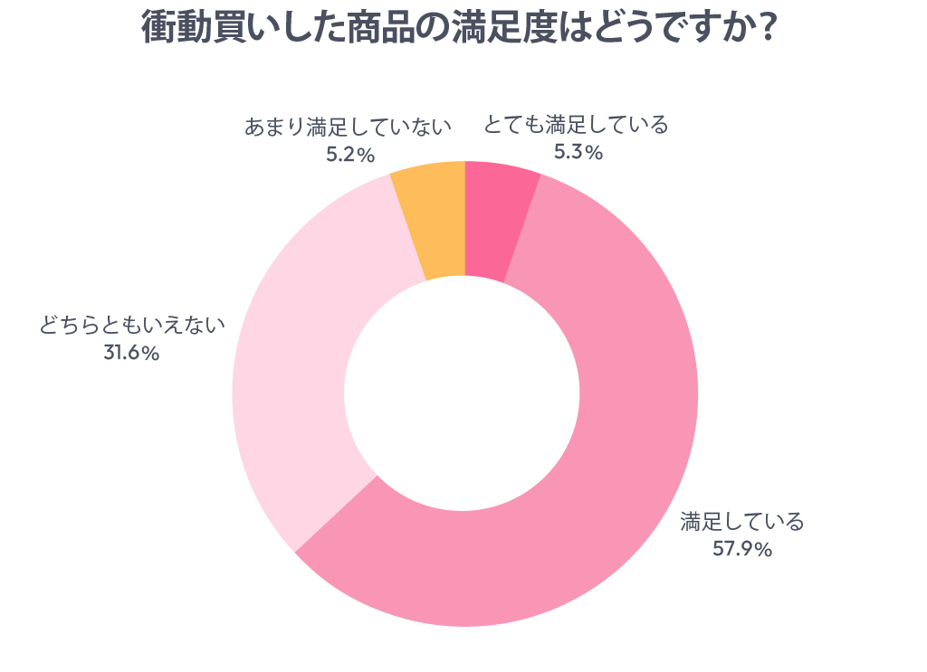 衝動買いした商品の満足度はどうですか?